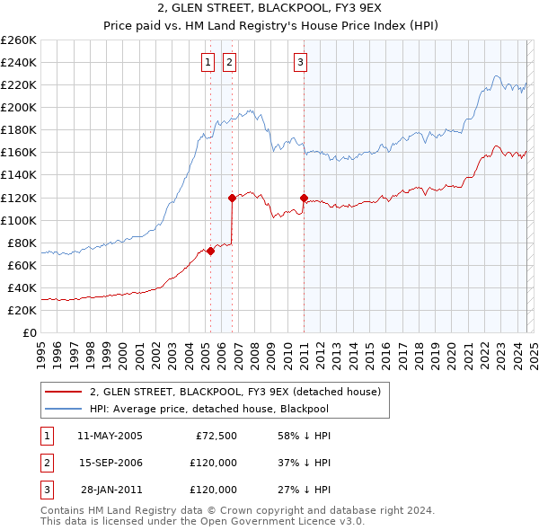 2, GLEN STREET, BLACKPOOL, FY3 9EX: Price paid vs HM Land Registry's House Price Index