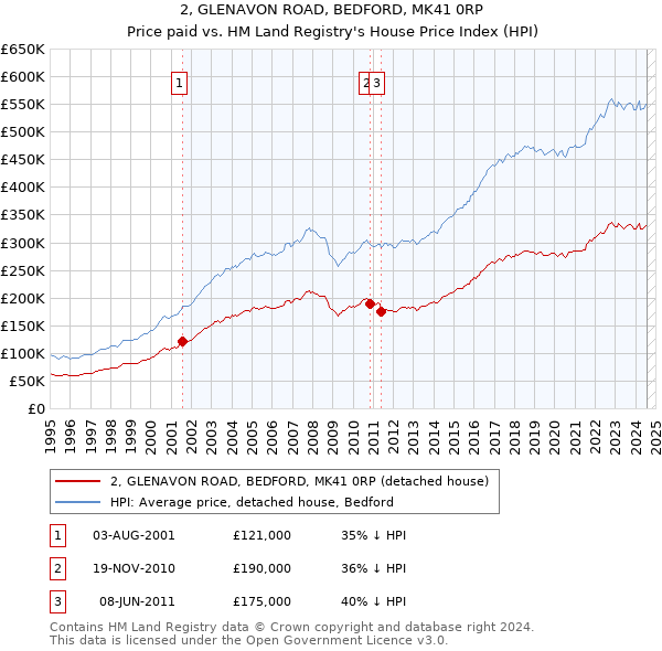 2, GLENAVON ROAD, BEDFORD, MK41 0RP: Price paid vs HM Land Registry's House Price Index