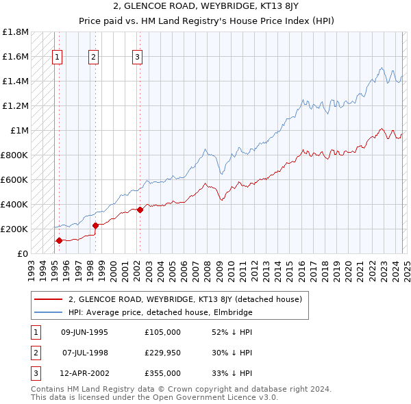 2, GLENCOE ROAD, WEYBRIDGE, KT13 8JY: Price paid vs HM Land Registry's House Price Index