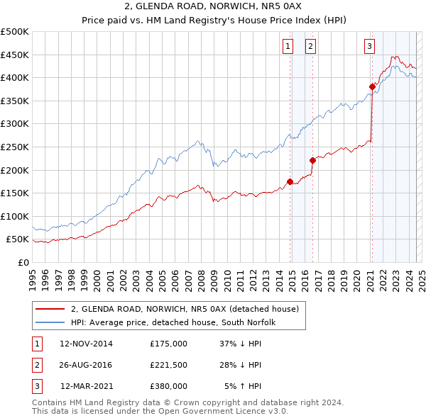 2, GLENDA ROAD, NORWICH, NR5 0AX: Price paid vs HM Land Registry's House Price Index