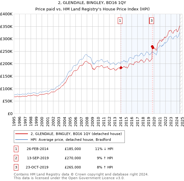 2, GLENDALE, BINGLEY, BD16 1QY: Price paid vs HM Land Registry's House Price Index