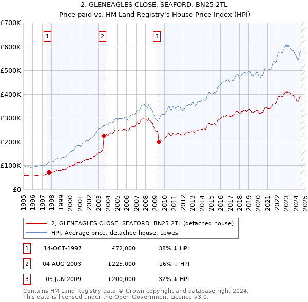 2, GLENEAGLES CLOSE, SEAFORD, BN25 2TL: Price paid vs HM Land Registry's House Price Index