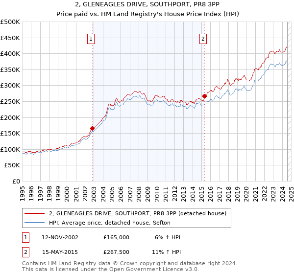 2, GLENEAGLES DRIVE, SOUTHPORT, PR8 3PP: Price paid vs HM Land Registry's House Price Index