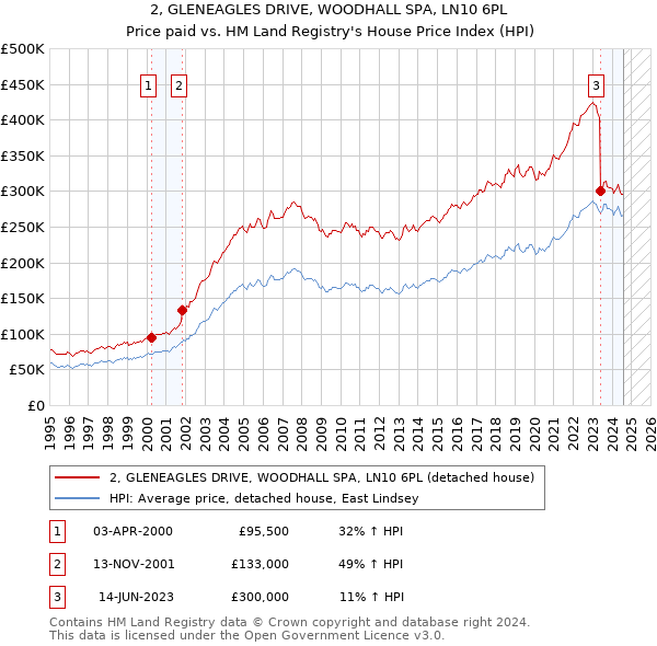 2, GLENEAGLES DRIVE, WOODHALL SPA, LN10 6PL: Price paid vs HM Land Registry's House Price Index