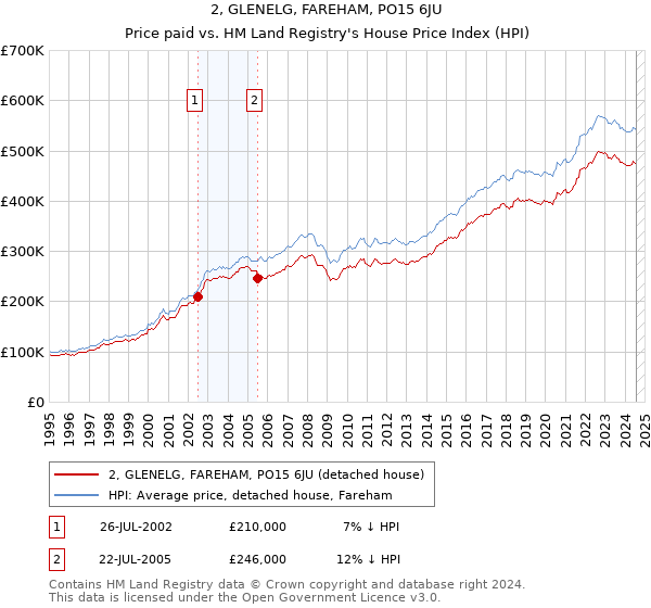 2, GLENELG, FAREHAM, PO15 6JU: Price paid vs HM Land Registry's House Price Index