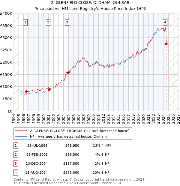 2, GLENFIELD CLOSE, OLDHAM, OL4 3AB: Price paid vs HM Land Registry's House Price Index