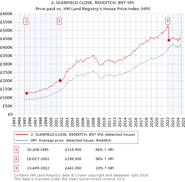 2, GLENFIELD CLOSE, REDDITCH, B97 5FA: Price paid vs HM Land Registry's House Price Index