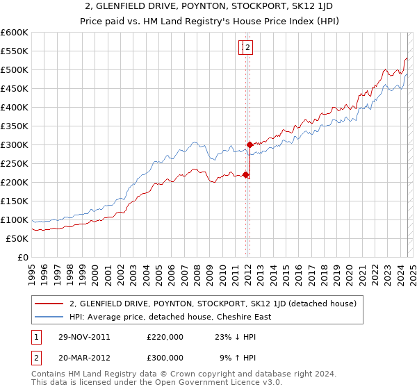 2, GLENFIELD DRIVE, POYNTON, STOCKPORT, SK12 1JD: Price paid vs HM Land Registry's House Price Index