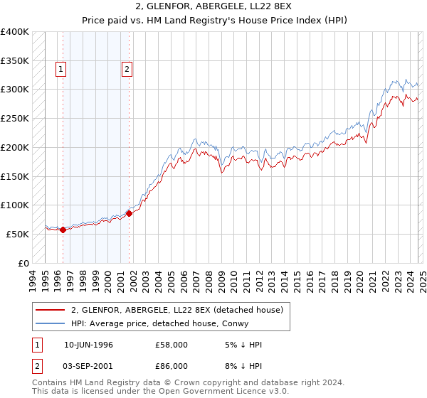 2, GLENFOR, ABERGELE, LL22 8EX: Price paid vs HM Land Registry's House Price Index