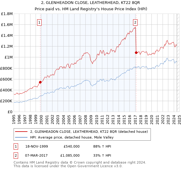 2, GLENHEADON CLOSE, LEATHERHEAD, KT22 8QR: Price paid vs HM Land Registry's House Price Index