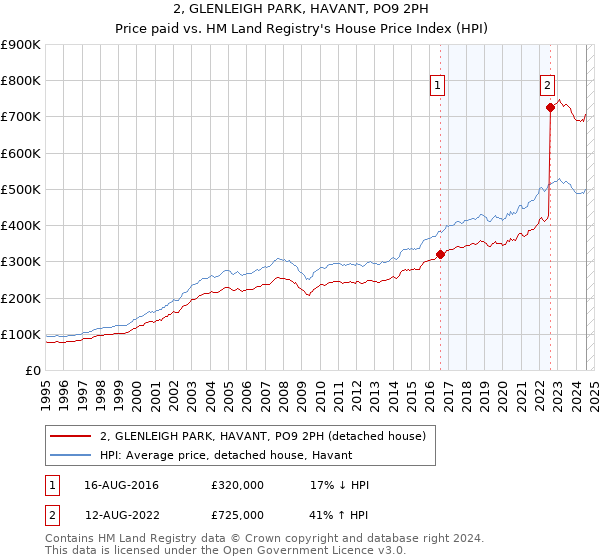 2, GLENLEIGH PARK, HAVANT, PO9 2PH: Price paid vs HM Land Registry's House Price Index