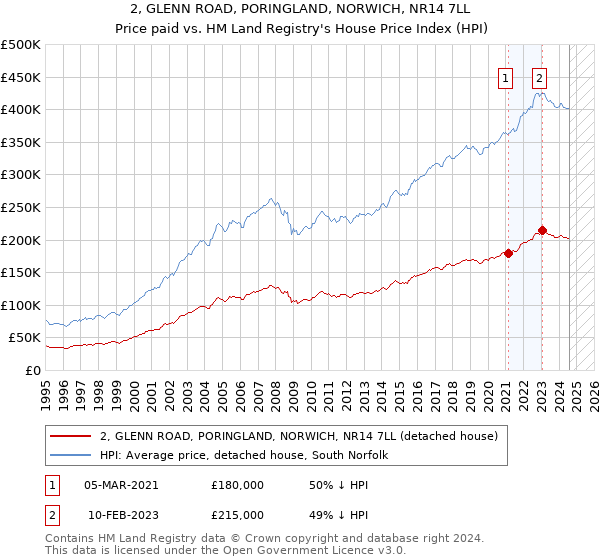 2, GLENN ROAD, PORINGLAND, NORWICH, NR14 7LL: Price paid vs HM Land Registry's House Price Index