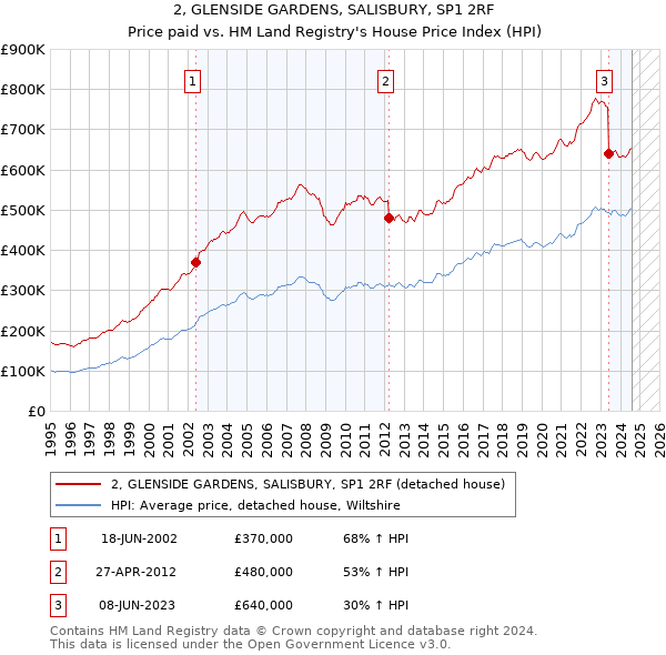 2, GLENSIDE GARDENS, SALISBURY, SP1 2RF: Price paid vs HM Land Registry's House Price Index