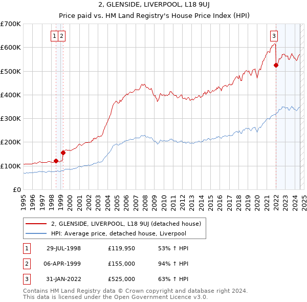 2, GLENSIDE, LIVERPOOL, L18 9UJ: Price paid vs HM Land Registry's House Price Index