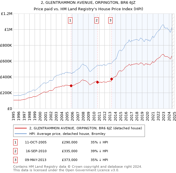 2, GLENTRAMMON AVENUE, ORPINGTON, BR6 6JZ: Price paid vs HM Land Registry's House Price Index