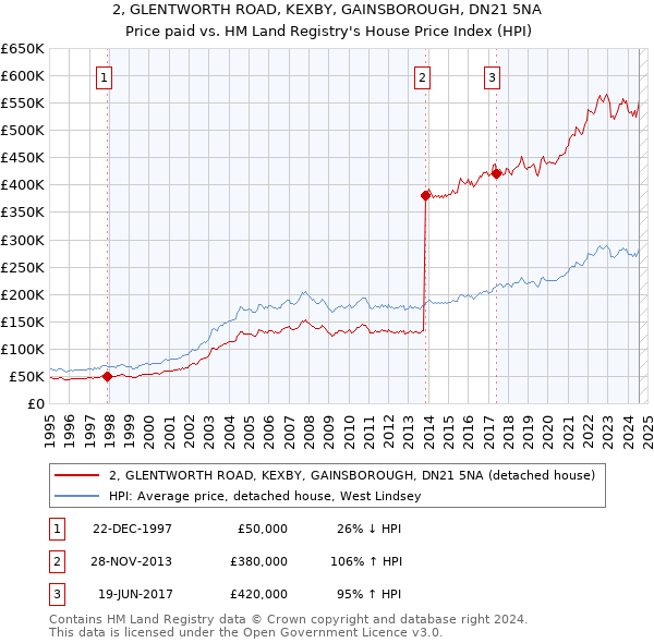 2, GLENTWORTH ROAD, KEXBY, GAINSBOROUGH, DN21 5NA: Price paid vs HM Land Registry's House Price Index