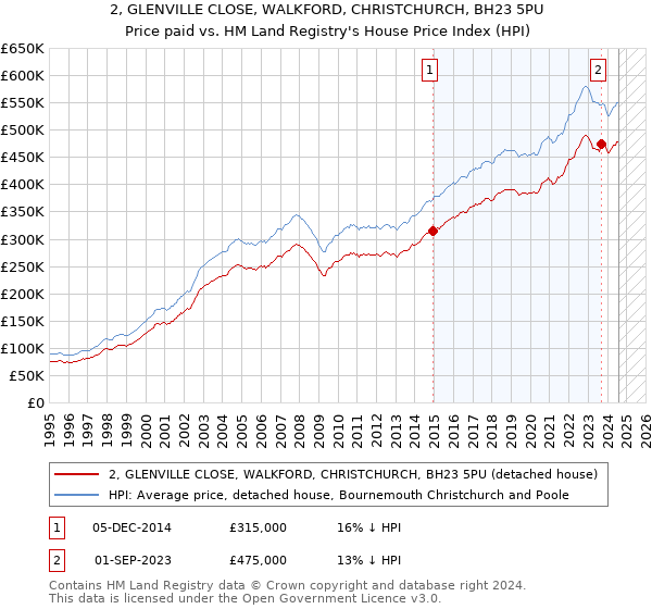 2, GLENVILLE CLOSE, WALKFORD, CHRISTCHURCH, BH23 5PU: Price paid vs HM Land Registry's House Price Index