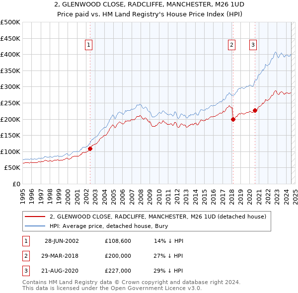 2, GLENWOOD CLOSE, RADCLIFFE, MANCHESTER, M26 1UD: Price paid vs HM Land Registry's House Price Index