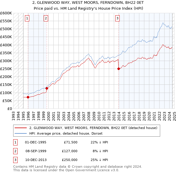 2, GLENWOOD WAY, WEST MOORS, FERNDOWN, BH22 0ET: Price paid vs HM Land Registry's House Price Index