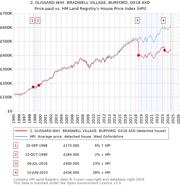 2, GLISSARD WAY, BRADWELL VILLAGE, BURFORD, OX18 4XD: Price paid vs HM Land Registry's House Price Index