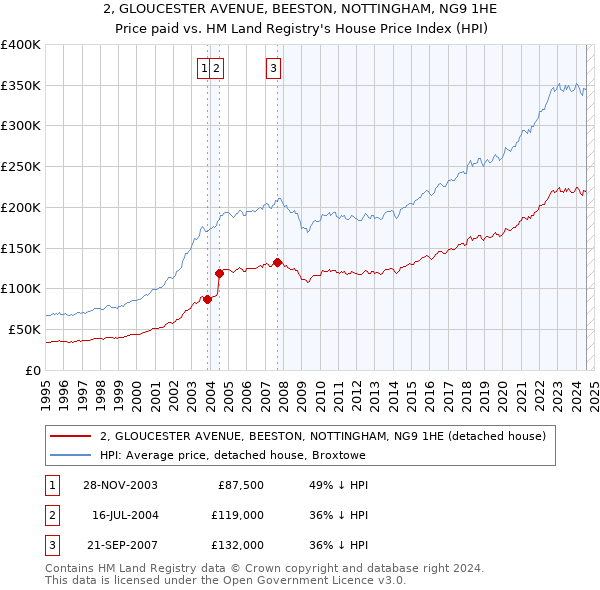 2, GLOUCESTER AVENUE, BEESTON, NOTTINGHAM, NG9 1HE: Price paid vs HM Land Registry's House Price Index