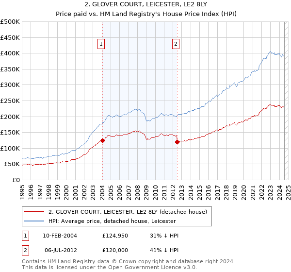 2, GLOVER COURT, LEICESTER, LE2 8LY: Price paid vs HM Land Registry's House Price Index