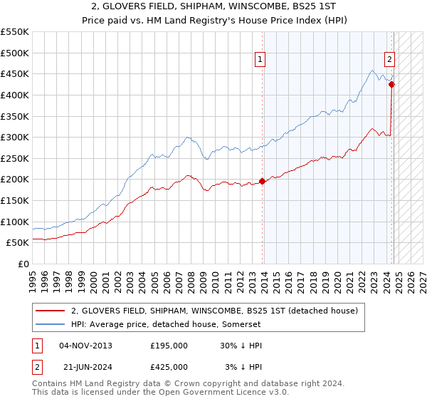 2, GLOVERS FIELD, SHIPHAM, WINSCOMBE, BS25 1ST: Price paid vs HM Land Registry's House Price Index