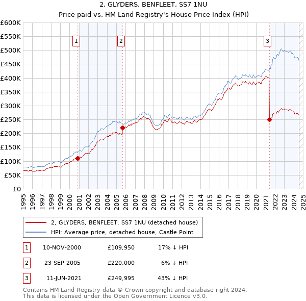 2, GLYDERS, BENFLEET, SS7 1NU: Price paid vs HM Land Registry's House Price Index