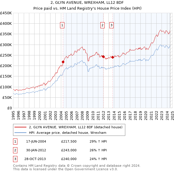 2, GLYN AVENUE, WREXHAM, LL12 8DF: Price paid vs HM Land Registry's House Price Index