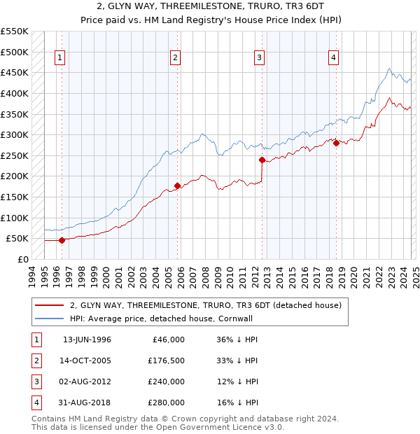 2, GLYN WAY, THREEMILESTONE, TRURO, TR3 6DT: Price paid vs HM Land Registry's House Price Index