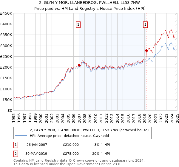 2, GLYN Y MOR, LLANBEDROG, PWLLHELI, LL53 7NW: Price paid vs HM Land Registry's House Price Index