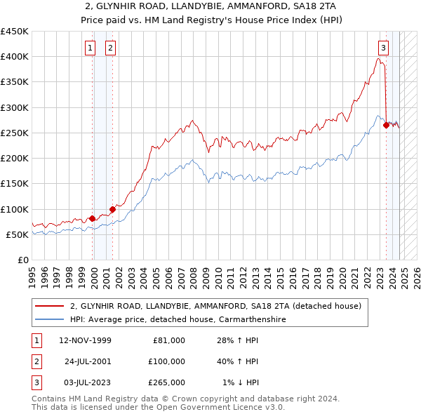 2, GLYNHIR ROAD, LLANDYBIE, AMMANFORD, SA18 2TA: Price paid vs HM Land Registry's House Price Index