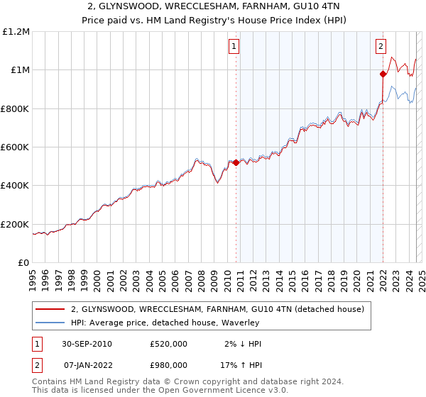 2, GLYNSWOOD, WRECCLESHAM, FARNHAM, GU10 4TN: Price paid vs HM Land Registry's House Price Index