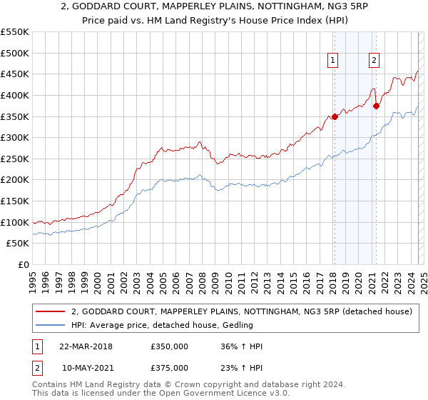 2, GODDARD COURT, MAPPERLEY PLAINS, NOTTINGHAM, NG3 5RP: Price paid vs HM Land Registry's House Price Index