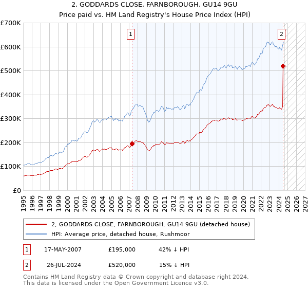 2, GODDARDS CLOSE, FARNBOROUGH, GU14 9GU: Price paid vs HM Land Registry's House Price Index