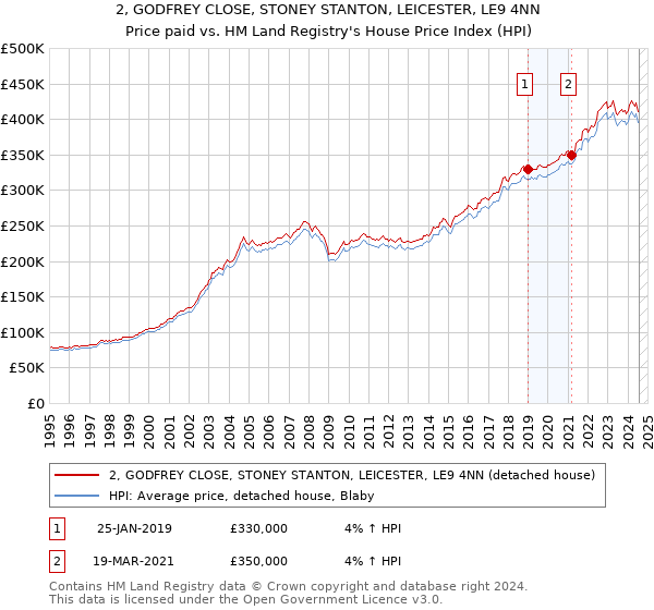 2, GODFREY CLOSE, STONEY STANTON, LEICESTER, LE9 4NN: Price paid vs HM Land Registry's House Price Index