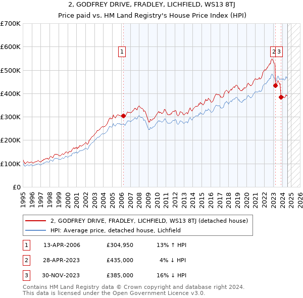 2, GODFREY DRIVE, FRADLEY, LICHFIELD, WS13 8TJ: Price paid vs HM Land Registry's House Price Index