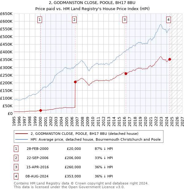 2, GODMANSTON CLOSE, POOLE, BH17 8BU: Price paid vs HM Land Registry's House Price Index