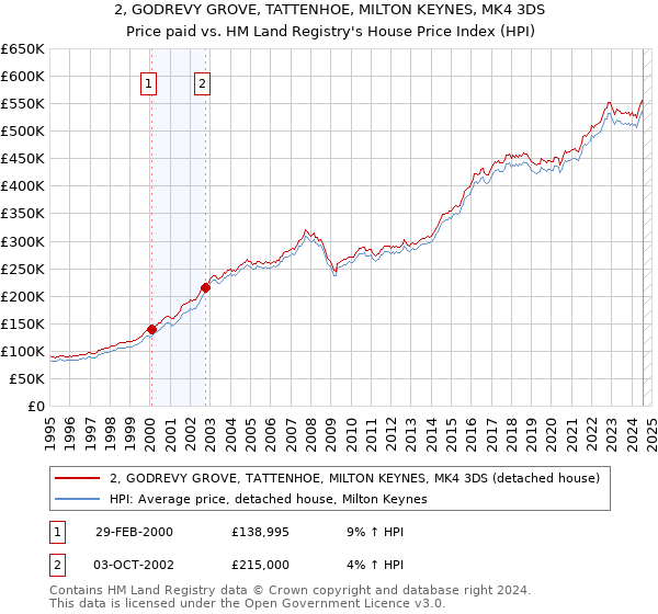 2, GODREVY GROVE, TATTENHOE, MILTON KEYNES, MK4 3DS: Price paid vs HM Land Registry's House Price Index