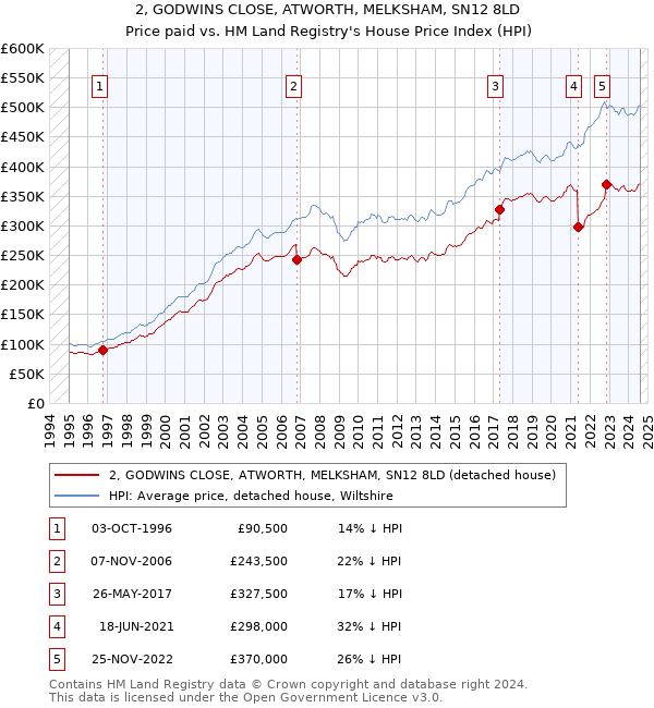 2, GODWINS CLOSE, ATWORTH, MELKSHAM, SN12 8LD: Price paid vs HM Land Registry's House Price Index