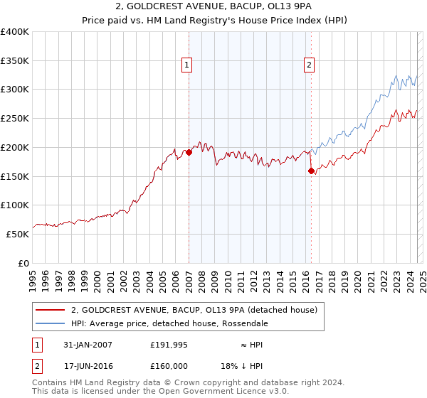 2, GOLDCREST AVENUE, BACUP, OL13 9PA: Price paid vs HM Land Registry's House Price Index