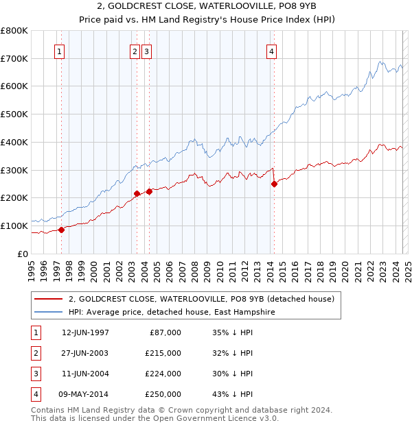 2, GOLDCREST CLOSE, WATERLOOVILLE, PO8 9YB: Price paid vs HM Land Registry's House Price Index