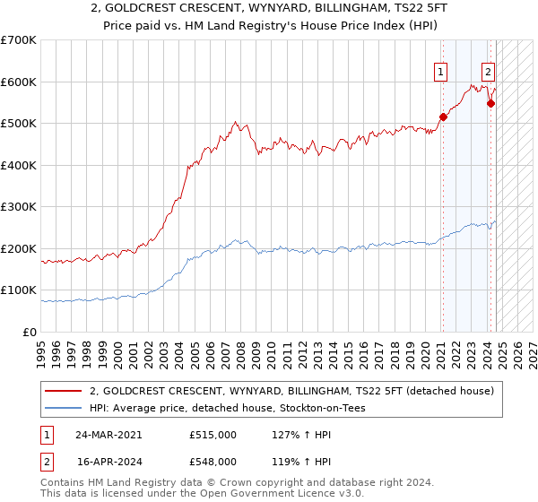 2, GOLDCREST CRESCENT, WYNYARD, BILLINGHAM, TS22 5FT: Price paid vs HM Land Registry's House Price Index