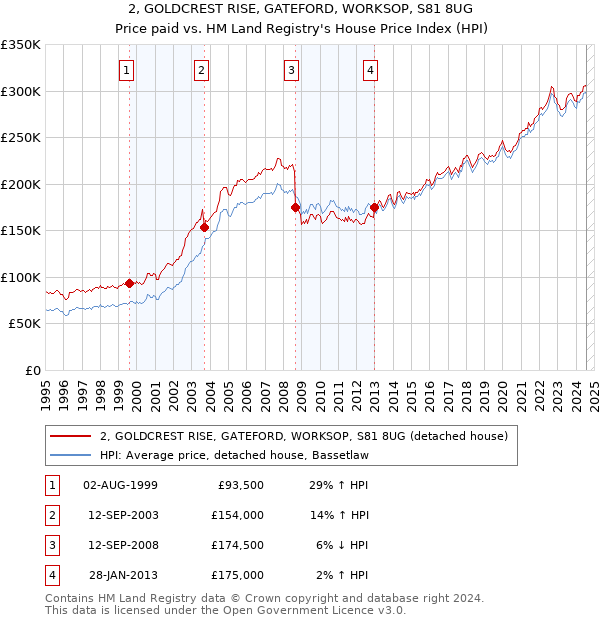 2, GOLDCREST RISE, GATEFORD, WORKSOP, S81 8UG: Price paid vs HM Land Registry's House Price Index