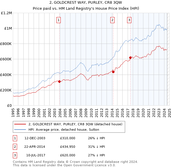 2, GOLDCREST WAY, PURLEY, CR8 3QW: Price paid vs HM Land Registry's House Price Index