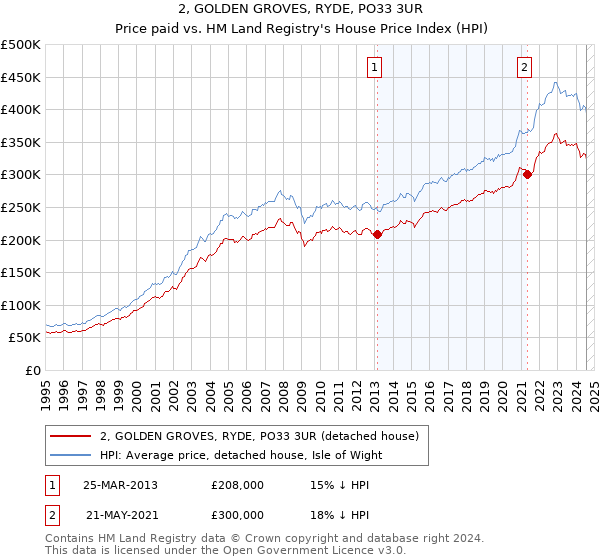 2, GOLDEN GROVES, RYDE, PO33 3UR: Price paid vs HM Land Registry's House Price Index