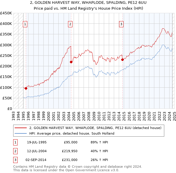 2, GOLDEN HARVEST WAY, WHAPLODE, SPALDING, PE12 6UU: Price paid vs HM Land Registry's House Price Index