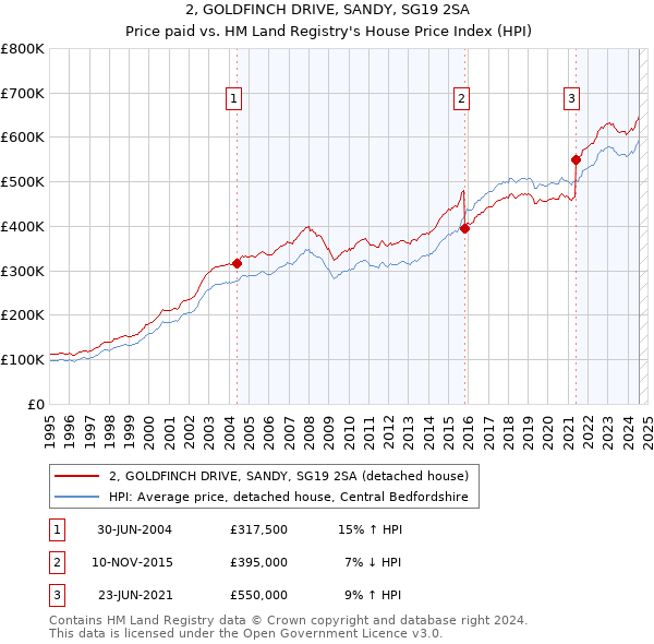 2, GOLDFINCH DRIVE, SANDY, SG19 2SA: Price paid vs HM Land Registry's House Price Index