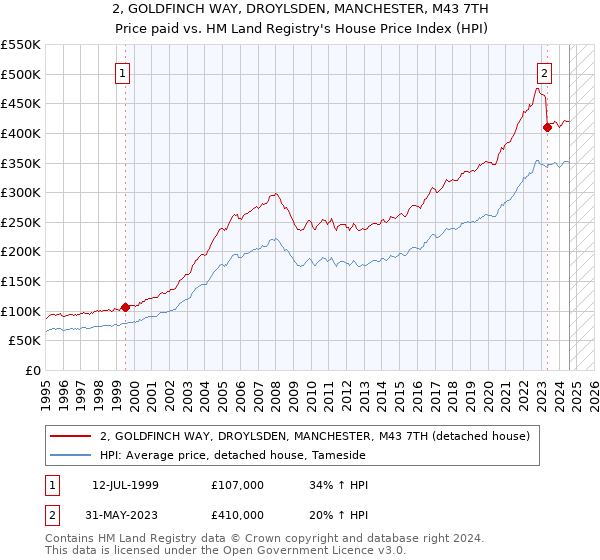 2, GOLDFINCH WAY, DROYLSDEN, MANCHESTER, M43 7TH: Price paid vs HM Land Registry's House Price Index