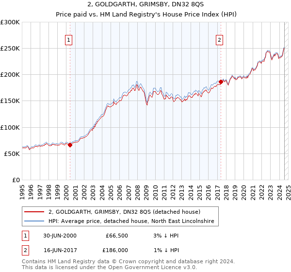 2, GOLDGARTH, GRIMSBY, DN32 8QS: Price paid vs HM Land Registry's House Price Index